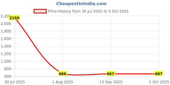 myntra.com DipDiya Ethnic Motifs Embroidered Zari Taant Saree dipdiya Price History Graph from 30 Jul 2025 to 4 Oct 2025