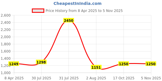 myntra.com DipDiya Ethnic Motifs Handloom Taant Saree dipdiya Price History Graph from 8 Apr 2025 to 3 Nov 2025