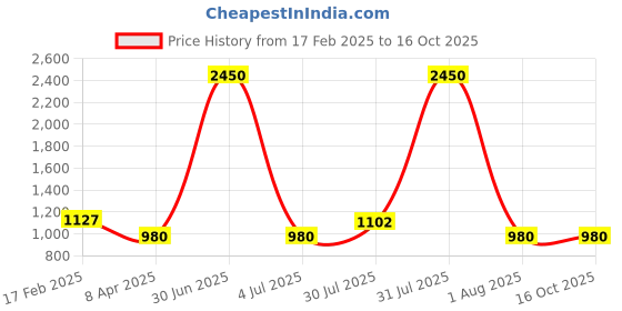 myntra.com DipDiya Ethnic Motifs Printed Taant Saree dipdiya Price History Graph from 17 Feb 2025 to 16 Oct 2025