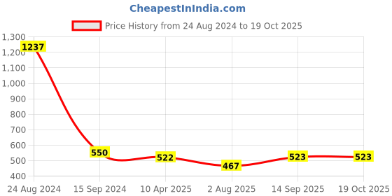 myntra.com DipDiya Ethnic Motifs Printed Zari Pure Cotton Taant Saree dipdiya Price History Graph from 24 Aug 2024 to 19 Oct 2025