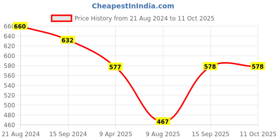 myntra.com DipDiya Ethnic Motifs Printed Zari Pure Cotton Taant Saree dipdiya Price History Graph from 21 Aug 2024 to 10 Oct 2025