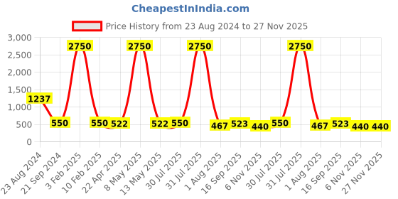 myntra.com DipDiya Ethnic Motifs Printed Zari Pure Cotton Taant Saree dipdiya Price History Graph from 23 Aug 2024 to 27 Nov 2025
