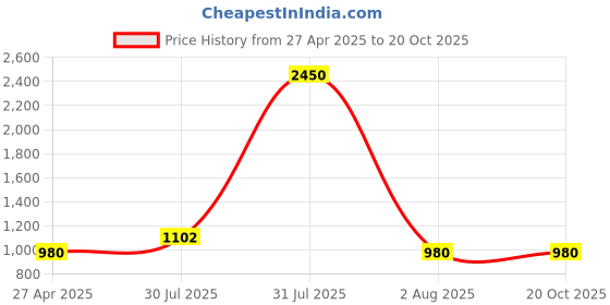 myntra.com DipDiya Ethnic Motifs Printed Zari Pure Cotton Taant Saree dipdiya Price History Graph from 27 Apr 2025 to 19 Oct 2025