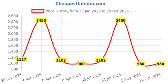 myntra.com DipDiya Ethnic Motifs Printed Zari Taant Saree dipdiya Price History Graph from 30 Jan 2025 to 19 Oct 2025