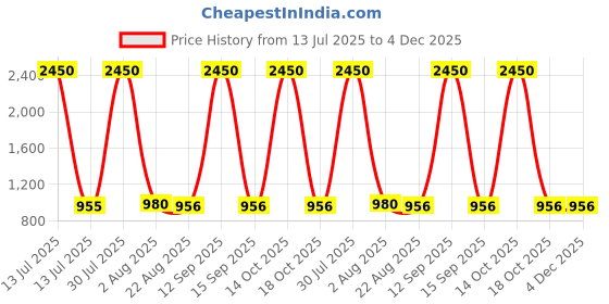 myntra.com DipDiya Ethnic Motifs Pure Cotton Handloom Taant Saree dipdiya Price History Graph from 13 Jul 2025 to 4 Dec 2025