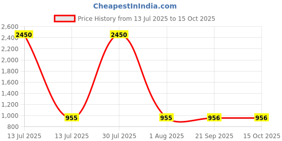 myntra.com DipDiya Ethnic Motifs Pure Cotton Handloom Taant Saree dipdiya Price History Graph from 13 Jul 2025 to 14 Oct 2025