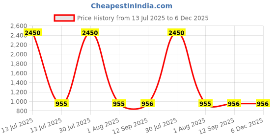 myntra.com DipDiya Ethnic Motifs Pure Cotton Handloom Taant Saree dipdiya Price History Graph from 13 Jul 2025 to 6 Dec 2025