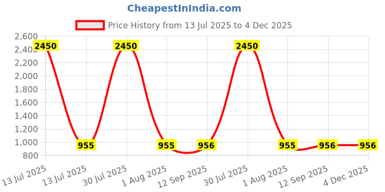 myntra.com DipDiya Ethnic Motifs Pure Cotton Handloom Taant Saree dipdiya Price History Graph from 13 Jul 2025 to 4 Dec 2025