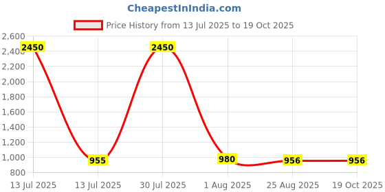 myntra.com DipDiya Ethnic Motifs Pure Cotton Handloom Taant Saree dipdiya Price History Graph from 13 Jul 2025 to 19 Oct 2025