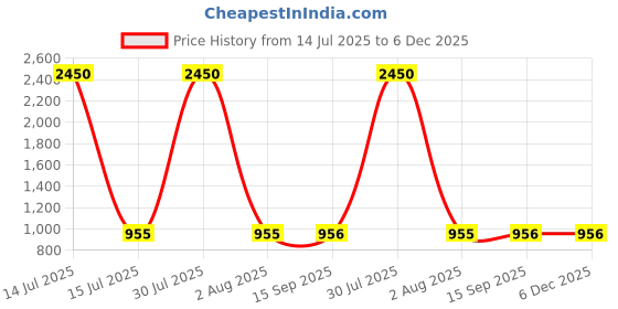 myntra.com DipDiya Ethnic Motifs Pure Cotton Handloom Taant Saree dipdiya Price History Graph from 14 Jul 2025 to 6 Dec 2025