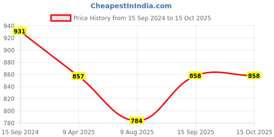 myntra.com DipDiya Ethnic Motifs Pure Cotton Saree dipdiya Price History Graph from 15 Sep 2024 to 15 Oct 2025