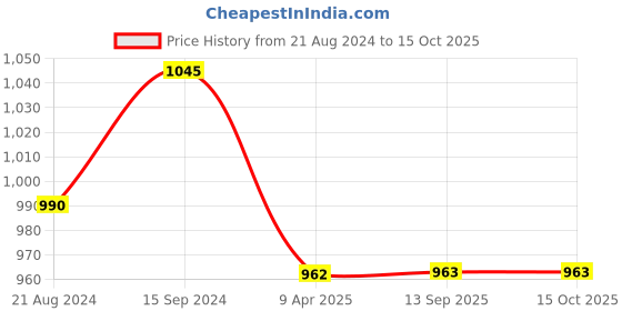 myntra.com DipDiya Ethnic Motifs Pure Cotton Taant Saree dipdiya Price History Graph from 21 Aug 2024 to 14 Oct 2025