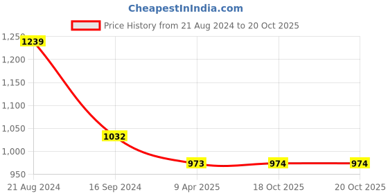 myntra.com DipDiya Ethnic Motifs Pure Cotton Taant Saree dipdiya Price History Graph from 21 Aug 2024 to 20 Oct 2025