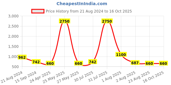myntra.com DipDiya Ethnic Motifs Pure Cotton Taant Saree dipdiya Price History Graph from 21 Aug 2024 to 16 Oct 2025