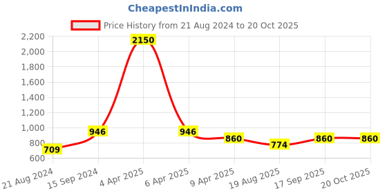 myntra.com DipDiya Ethnic Motifs Pure Cotton Taant Saree dipdiya Price History Graph from 21 Aug 2024 to 19 Oct 2025