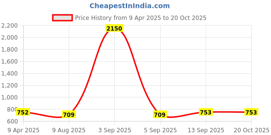 myntra.com DipDiya Ethnic Motifs Pure Cotton Taant Saree dipdiya Price History Graph from 9 Apr 2025 to 19 Oct 2025