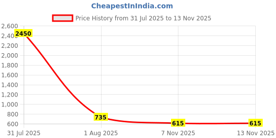 myntra.com DipDiya Ethnic Motifs Pure Cotton Taant Saree dipdiya Price History Graph from 31 Jul 2025 to 13 Nov 2025