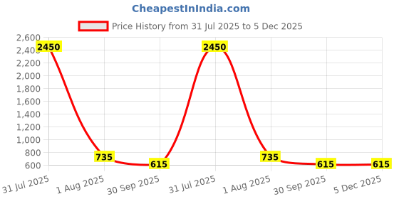 myntra.com DipDiya Ethnic Motifs Pure Cotton Taant Saree dipdiya Price History Graph from 31 Jul 2025 to 5 Dec 2025
