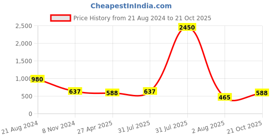 myntra.com DipDiya Ethnic Motifs Woven Design Pure Cotton Taant Saree dipdiya Price History Graph from 21 Aug 2024 to 21 Oct 2025