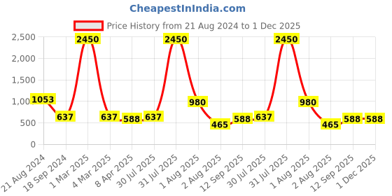 myntra.com DipDiya Ethnic Motifs Woven Design Pure Cotton Taant Saree dipdiya Price History Graph from 21 Aug 2024 to 1 Dec 2025