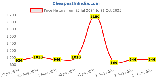myntra.com DipDiya Ethnic Motifs Woven Design Pure Cotton Taant Saree dipdiya Price History Graph from 27 Jul 2024 to 21 Oct 2025