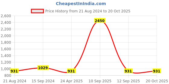 myntra.com DipDiya Ethnic Motifs Woven Design Pure Cotton Taant Saree dipdiya Price History Graph from 21 Aug 2024 to 20 Oct 2025
