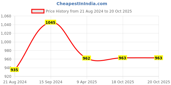 myntra.com DipDiya Ethnic Motifs Woven Design Pure Cotton Taant Saree dipdiya Price History Graph from 21 Aug 2024 to 19 Oct 2025