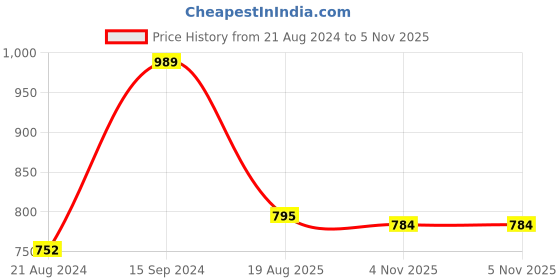 myntra.com DipDiya Ethnic Motifs Woven Design Pure Cotton Taant Saree dipdiya Price History Graph from 21 Aug 2024 to 5 Nov 2025