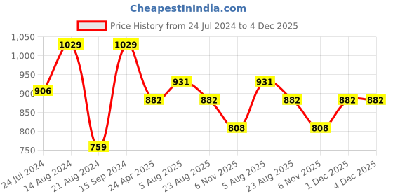 myntra.com DipDiya Ethnic Motifs Woven Design Pure Cotton Taant Saree dipdiya Price History Graph from 24 Jul 2024 to 4 Dec 2025