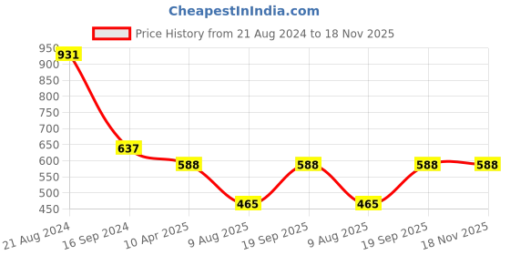 myntra.com DipDiya Ethnic Motifs Woven Design Pure Cotton Taant Saree dipdiya Price History Graph from 21 Aug 2024 to 18 Nov 2025