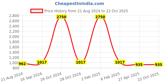myntra.com DipDiya Ethnic Motifs Woven Design Pure Cotton Taant Saree dipdiya Price History Graph from 21 Aug 2024 to 22 Oct 2025