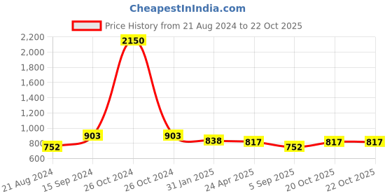 myntra.com DipDiya Ethnic Motifs Woven Design Pure Cotton Taant Saree dipdiya Price History Graph from 21 Aug 2024 to 22 Oct 2025