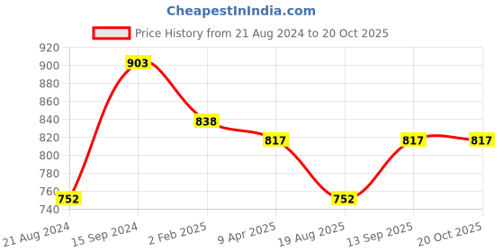 myntra.com DipDiya Ethnic Motifs Woven Design Pure Cotton Taant Saree dipdiya Price History Graph from 21 Aug 2024 to 19 Oct 2025