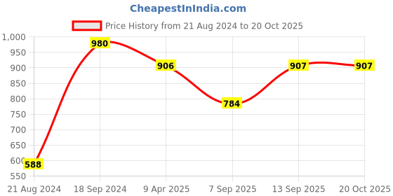 myntra.com DipDiya Ethnic Motifs Woven Design Pure Cotton Taant Saree dipdiya Price History Graph from 21 Aug 2024 to 19 Oct 2025