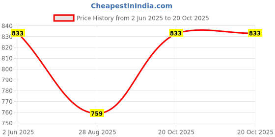 myntra.com DipDiya Ethnic Motifs Woven Design Pure Cotton Taant Saree dipdiya Price History Graph from 2 Jun 2025 to 20 Oct 2025