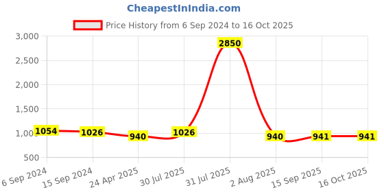 myntra.com DipDiya Ethnic Motifs Woven Design Pure Cotton Taant Saree dipdiya Price History Graph from 6 Sep 2024 to 16 Oct 2025