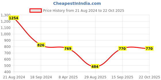 myntra.com DipDiya Ethnic Motifs Woven Design Pure Cotton Taant Saree dipdiya Price History Graph from 21 Aug 2024 to 21 Oct 2025