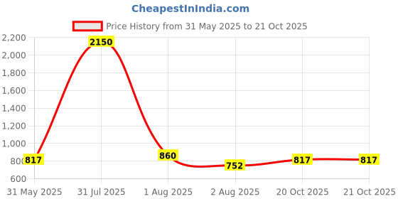 myntra.com DipDiya Ethnic Motifs Woven Design Pure Cotton Taant Saree dipdiya Price History Graph from 31 May 2025 to 20 Oct 2025