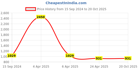 myntra.com DipDiya Ethnic Motifs Woven Design Pure Cotton Taant Saree dipdiya Price History Graph from 15 Sep 2024 to 20 Oct 2025
