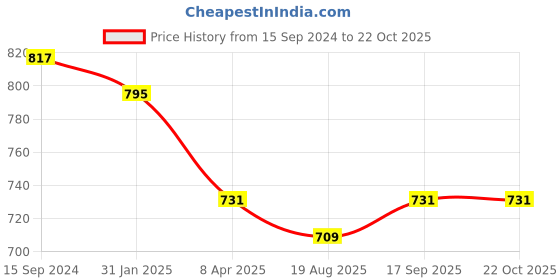 myntra.com DipDiya Ethnic Motifs Woven Design Pure Cotton Taant Saree dipdiya Price History Graph from 15 Sep 2024 to 22 Oct 2025