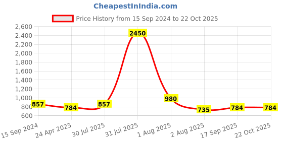 myntra.com DipDiya Ethnic Motifs Woven Design Pure Cotton Taant Saree dipdiya Price History Graph from 15 Sep 2024 to 22 Oct 2025