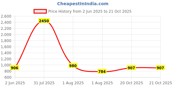 myntra.com DipDiya Ethnic Motifs Woven Design Pure Cotton Taant Saree dipdiya Price History Graph from 2 Jun 2025 to 20 Oct 2025