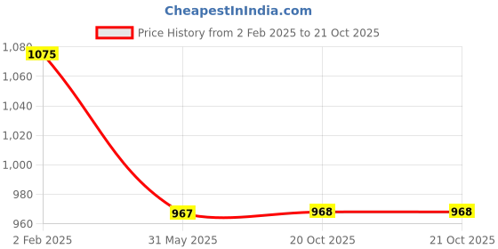 myntra.com DipDiya Ethnic Motifs Woven Design Pure Cotton Taant Saree dipdiya Price History Graph from 2 Feb 2025 to 20 Oct 2025