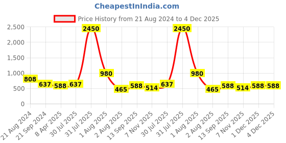 myntra.com DipDiya Ethnic Motifs Woven Design Pure Cotton Zari Taant Saree dipdiya Price History Graph from 21 Aug 2024 to 4 Dec 2025