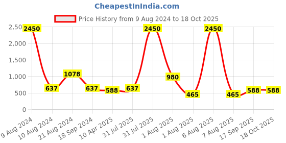 myntra.com DipDiya Ethnic Motifs Woven Design Pure Cotton Zari Taant Saree dipdiya Price History Graph from 9 Aug 2024 to 18 Oct 2025