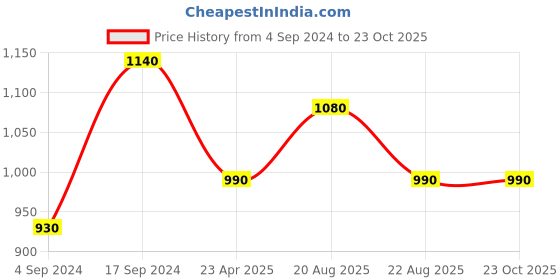 myntra.com DipDiya Ethnic Motifs Woven Design Pure Cotton Zari Taant Saree dipdiya Price History Graph from 4 Sep 2024 to 23 Oct 2025