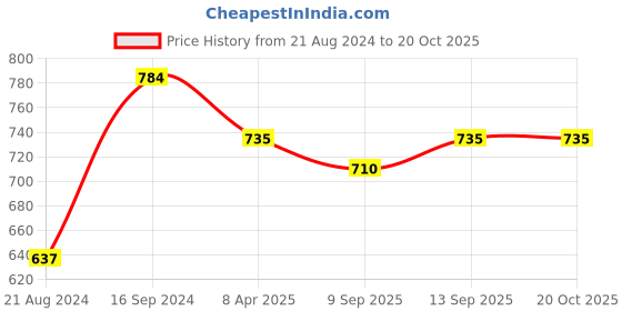 myntra.com DipDiya Ethnic Motifs Woven Design Zari Pure Cotton Taant Saree dipdiya Price History Graph from 21 Aug 2024 to 20 Oct 2025