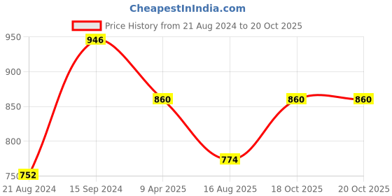 myntra.com DipDiya Ethnic Motifs Woven Design Zari Pure Cotton Taant Saree dipdiya Price History Graph from 21 Aug 2024 to 19 Oct 2025