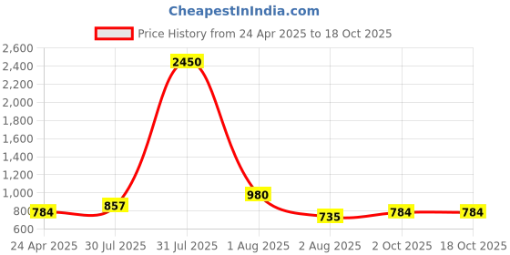 myntra.com DipDiya Ethnic Motifs Woven Design Zari Pure Cotton Taant Saree dipdiya Price History Graph from 24 Apr 2025 to 18 Oct 2025
