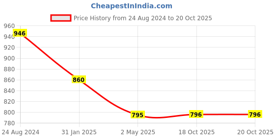 myntra.com DipDiya Ethnic Motifs Woven Design Zari Pure Cotton Taant Saree dipdiya Price History Graph from 24 Aug 2024 to 18 Oct 2025